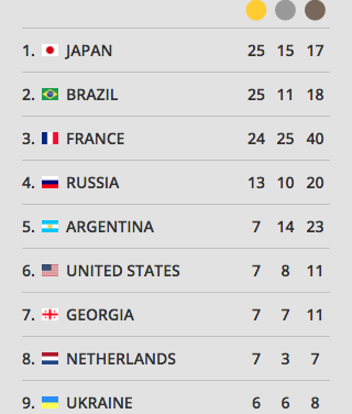 España: 10º puesto en el medallero internacional